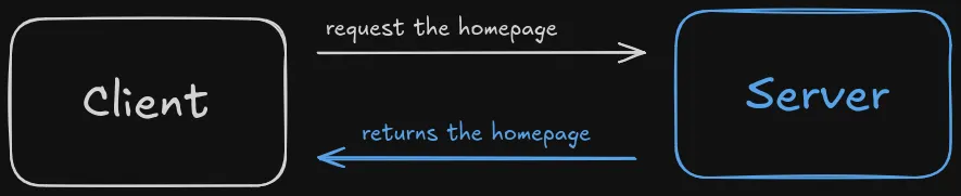 Diagram showing standard HTTP request/response